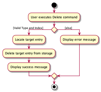 DeleteActivityDiagram