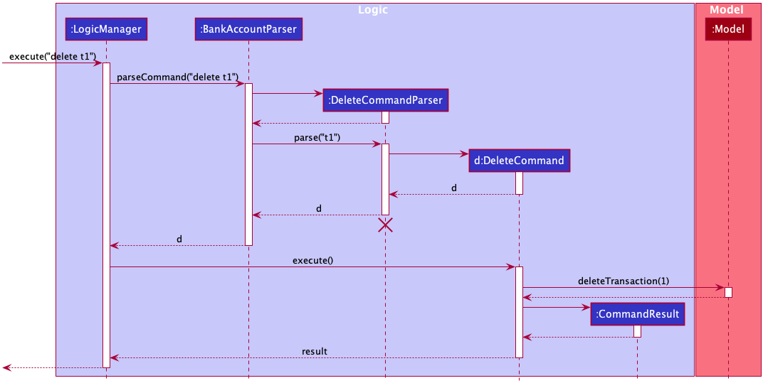 DeleteSequenceDiagram