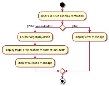 DisplayActivityDiagram