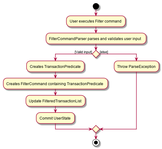 FilterActivityDiagram