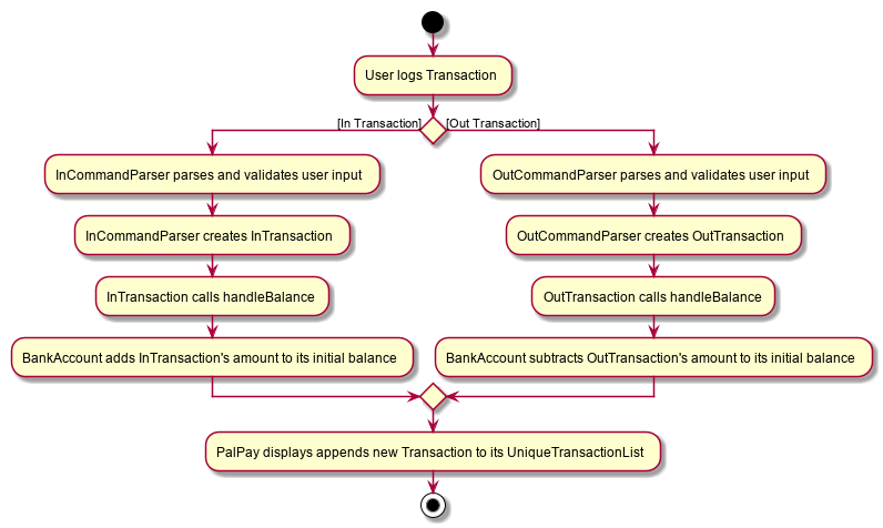 InActivityDiagram