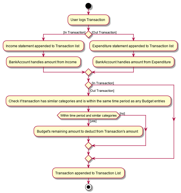 OutbudgetActivityDiagram