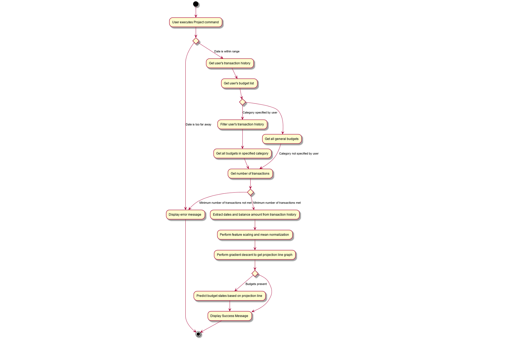 ProjectActivityDiagram