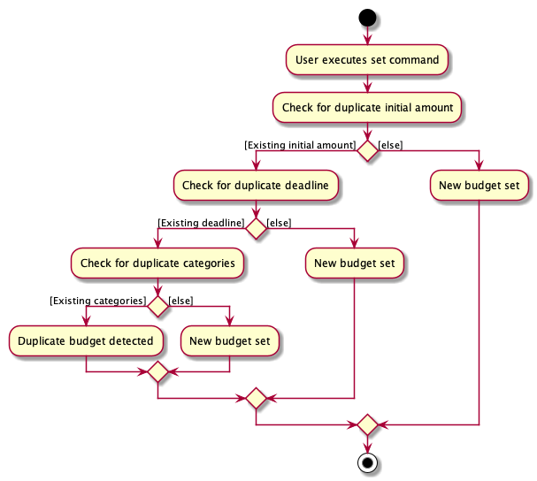 SetBudgetSimpleActivityDiagram