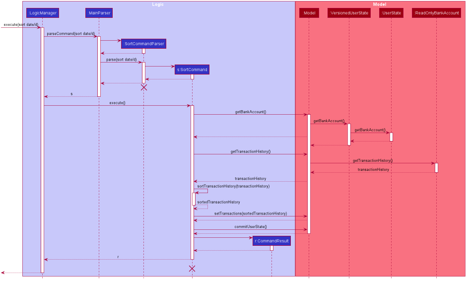 SortSequenceDiagram