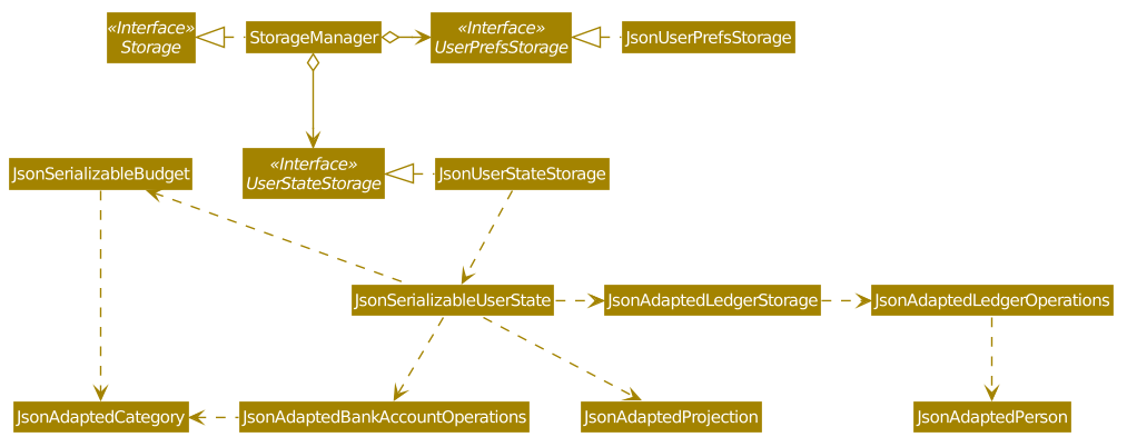 StorageClassDiagram