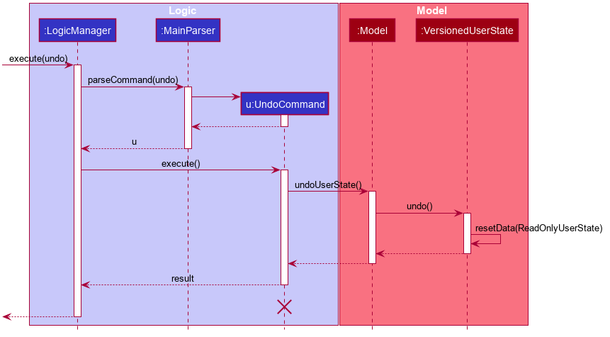 UndoSequenceDiagram