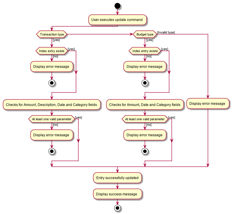 UpdateActivityDiagram