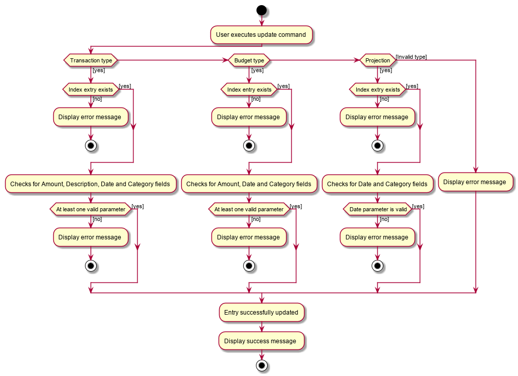 UpdatefutureActivityDiagram