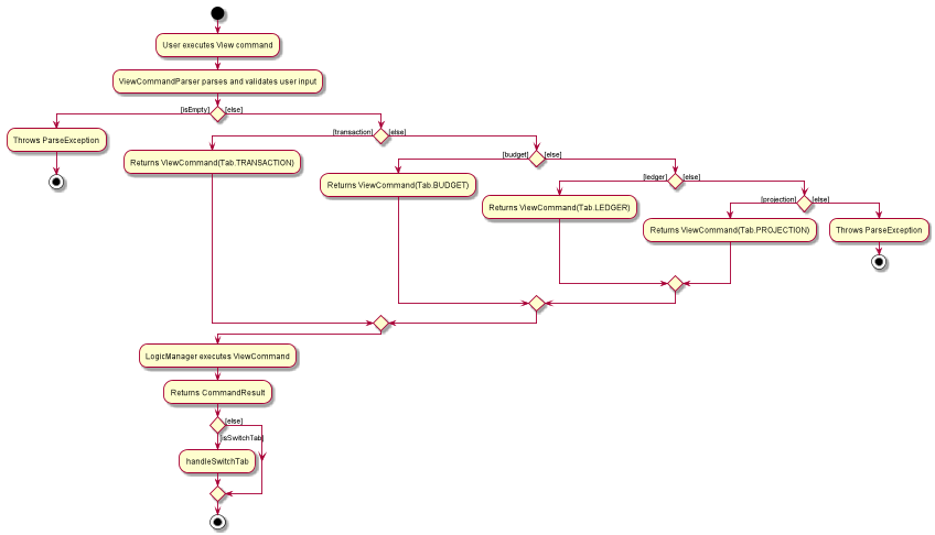 ViewActivityDiagram